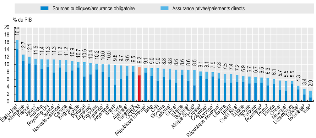 Comparaison des coûts des systèmes de santé en pourcentage du PIB dans l'OCDE