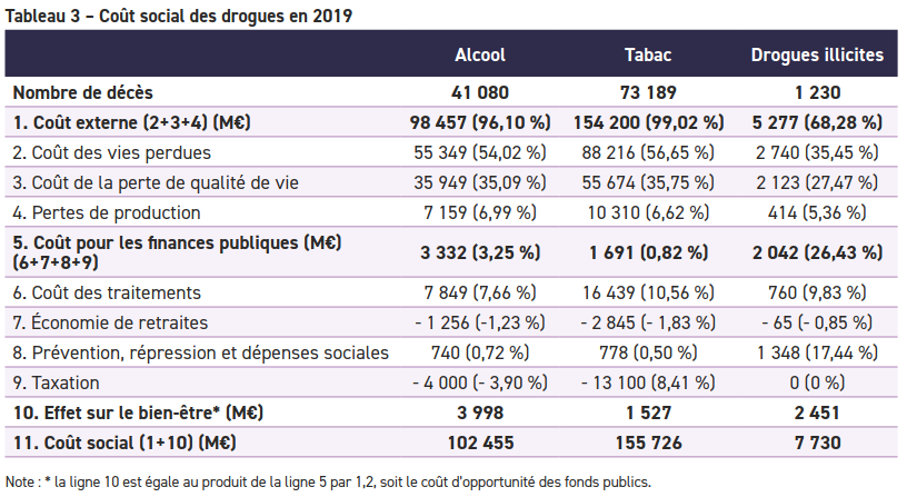 Tableau du coût social des droges (OFDT)